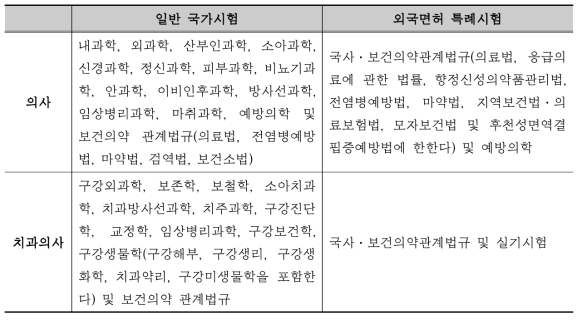 의사와 치과의사 특례시험과 일반 국가시험 시험과목 비교