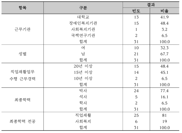 심층면접 참여자 일반적 특성