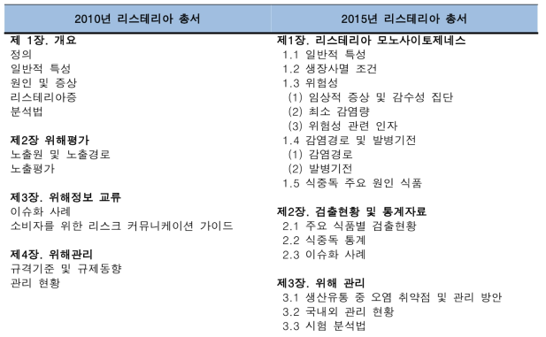 2010년 및 2015년 총서 목차 비교 (예: 리스테리아)