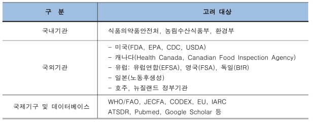 자료수집 시 참조한 주요 기관 및 DB