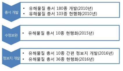 유해물질 총서 현행화 개요