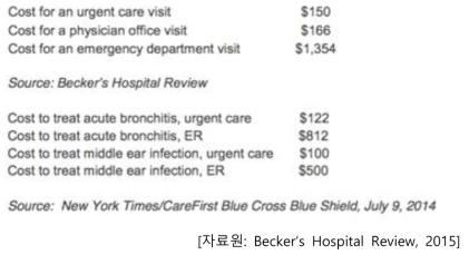 2014년 미국의 긴급치료센터와 응급실의 진료비용 비교