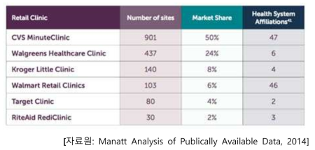 미국 내 주요 소매클리닉의 현황: 업체명/클리닉브랜드/체인점수/병원과의 제휴
