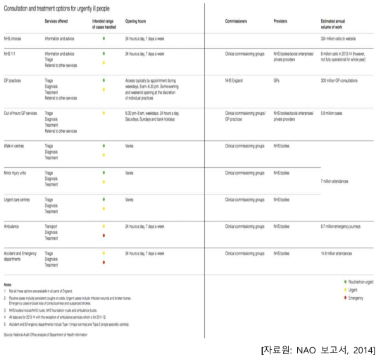 영국에서 이용 가능한 시간외 진료서비스의 종류와 특성