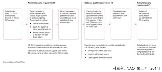 영국 NHS 111 전화의 처리과정과 각 단계별 국가적 질 관리 규정(National quality requirements)