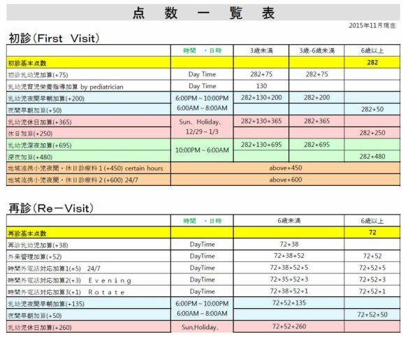 일본의 소아-청소년 수가 체계 (2015년 11월 현재, 1점이 10¥에 해당함)