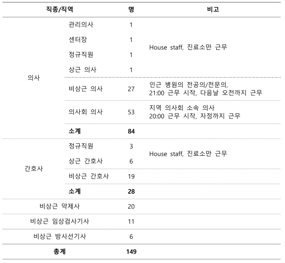 한신북광역 소아급병센터의 근무 인력