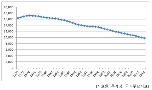 우리나라의 0-18세 인구 변화 추이