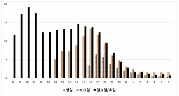 한신북광역 소아급병센터의 일별, 시간대별 환자 수(시간당 명 수)