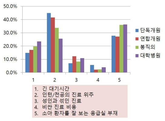 우리나라 소아응급진료의 문제점