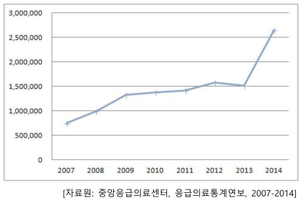 응급실 이용 소아청소년 환자수 추이(0-19세)