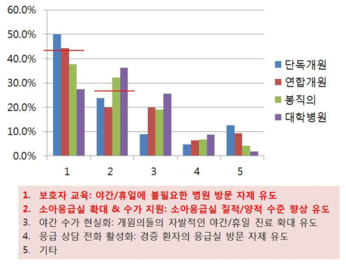 야간, 휴일 소아 별도 진료시스템 반대의견 시 개선방안