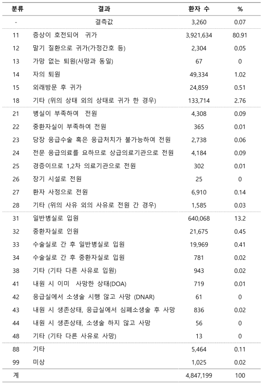 응급실에 내원한 소아청소년 환자의 응급진료결과