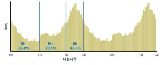 전체 환자의 내원 시간 분포