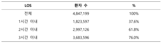 전체 환자의 응급실 체류시간에 따른 환자 분율