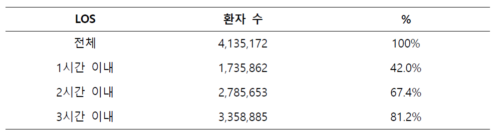 ‘귀가’한 환자의 응급실 체류시간에 따른 환자 분율