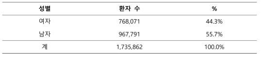 경증 환자의 성별 분포