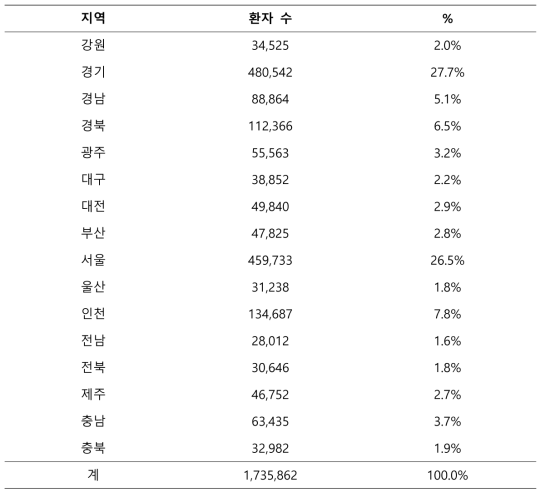 경증 환자의 지역 분포