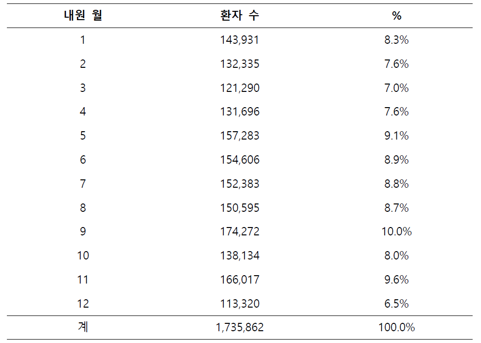 경증 환자의 내원 월별 분포