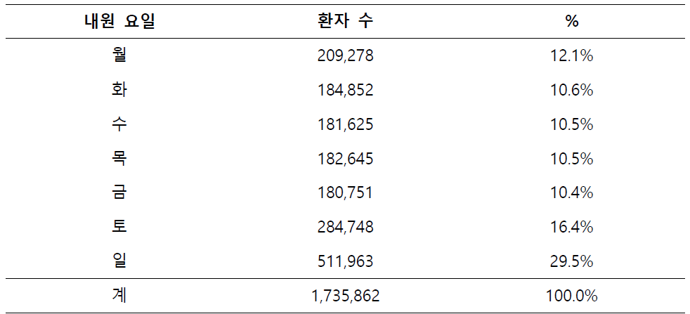 경증 환자의 내원 요일별 분포