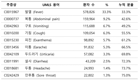 경증 환자의 주증상 - 다빈도순 상위 10개