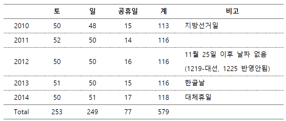 연구 대상 기간의 토, 일요일 및 공휴일 현황