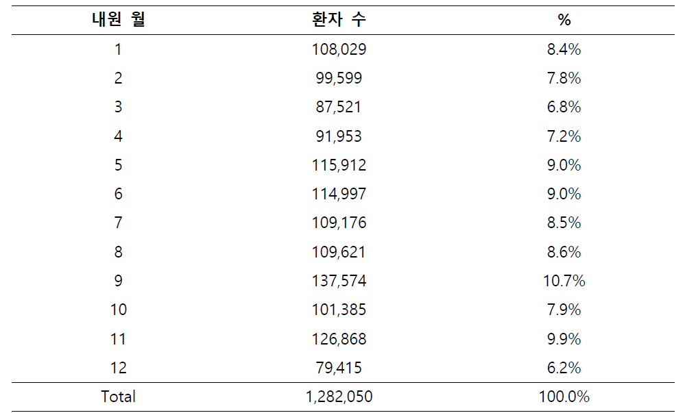 AHC 대상 환자의 내원 월별 분포