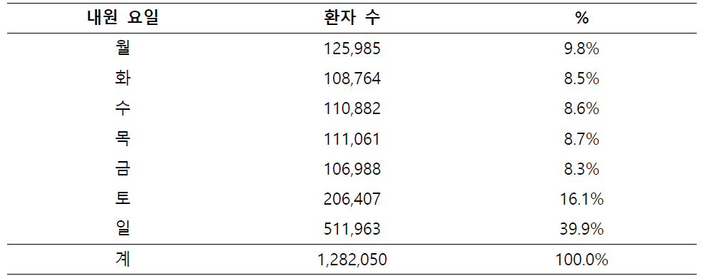 AHC 대상 환자의 내원 요일별 분포