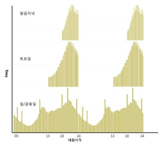 AHC 대상 환자의 요일별 내원시간 분포