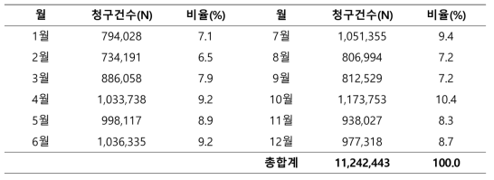 월별 청구 건수