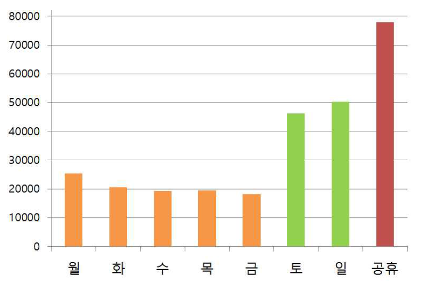 요일별 소아청소년 야간, 휴일 진료 환자 분포