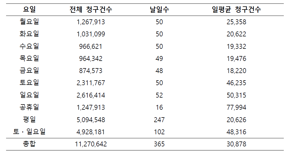 요일별 환자 청구건수