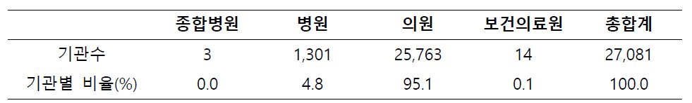 종별 총 기관 수