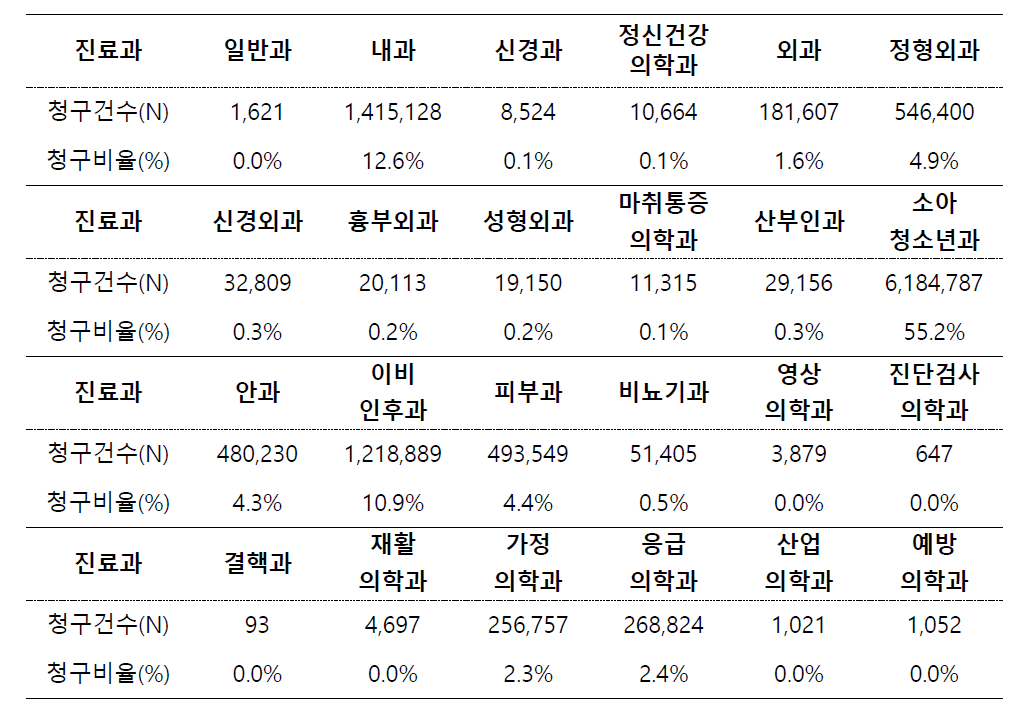 청구기관의 진료과 분포