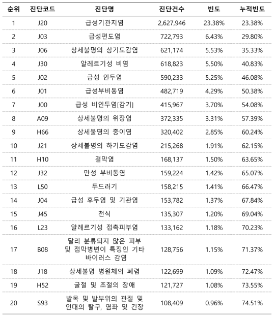 소아청소년 야간, 휴일 청구환자의 다빈도 진단명