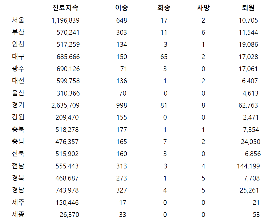 지역별 진료결과별 청구건수