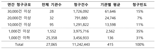 청구규모에 따른 기관수와 청구건수