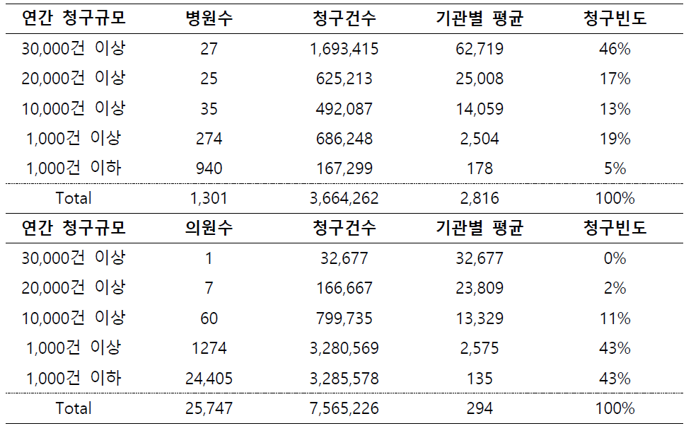 청구규모에 따른 병원 및 의원의 청구건수