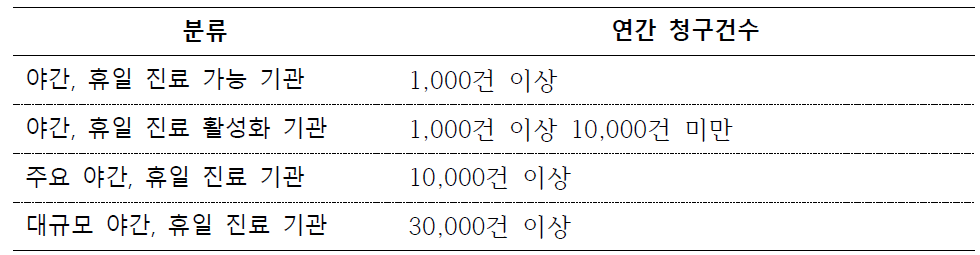 청구건수에 따른 야간, 휴일 진료기관의 분류