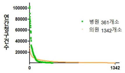 연간 청구건수가 1,000건 이상인 병의원의 환자집중도