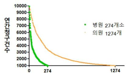 연간 청구건수가 1,000건 이상 10,000건 미만인 병의원의 환자집중도