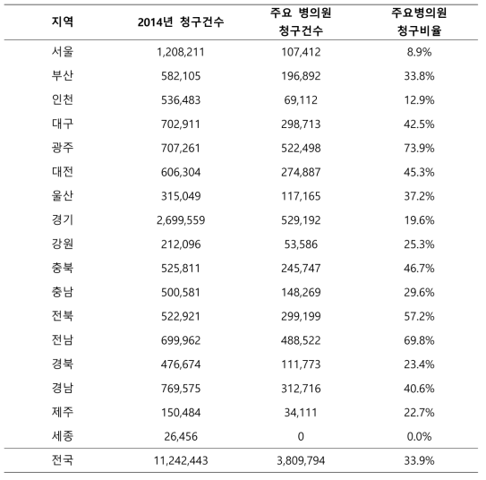 지역별 전체 청구건수와 주요 야간, 휴일 진료기관의 청구건수 비교