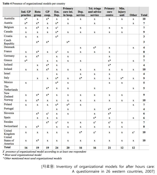 나라별로 운영 중인 시간외 의료서비스 모델