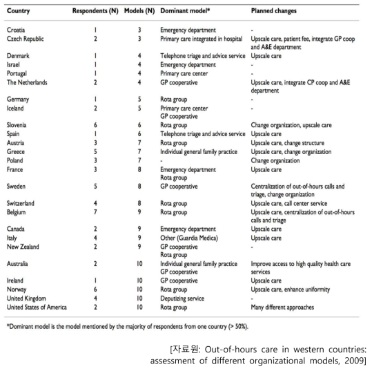 나라별 가장 대표적인 시간외 의료 서비스 모델과 서비스 개혁 방향