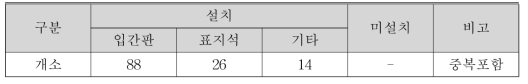 대한민국 보호수 100선정의 안내판 현황