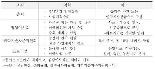 KAFACI 조직별 역할분담 체계