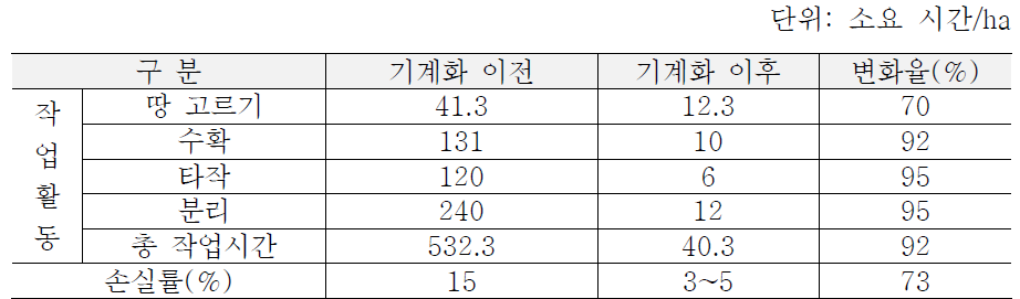 기계화 도입 전후 작업별 소요 시간