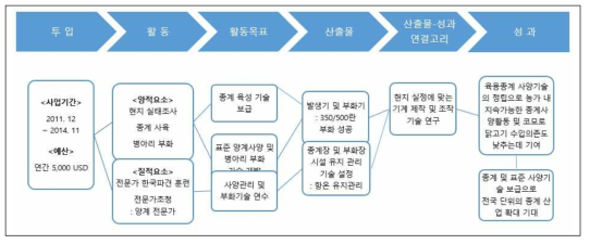 국가개별사업의 논리모형