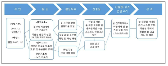 국가개별사업의 논리모형