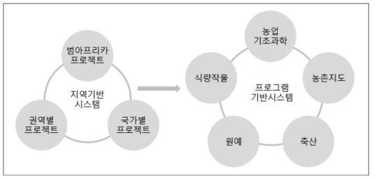 KAFACI 사업 시스템 변화 (2016)